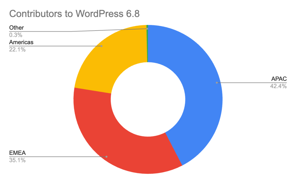 Pie chart showing the percentage of contributors to WordPress 6.8 by region.